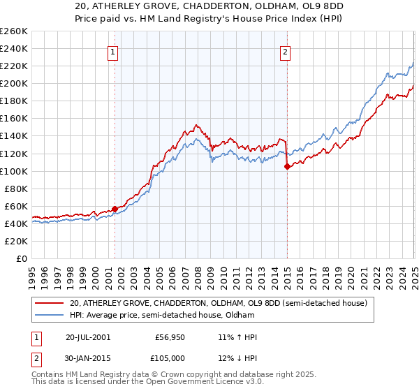20, ATHERLEY GROVE, CHADDERTON, OLDHAM, OL9 8DD: Price paid vs HM Land Registry's House Price Index