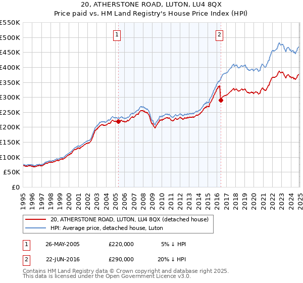 20, ATHERSTONE ROAD, LUTON, LU4 8QX: Price paid vs HM Land Registry's House Price Index