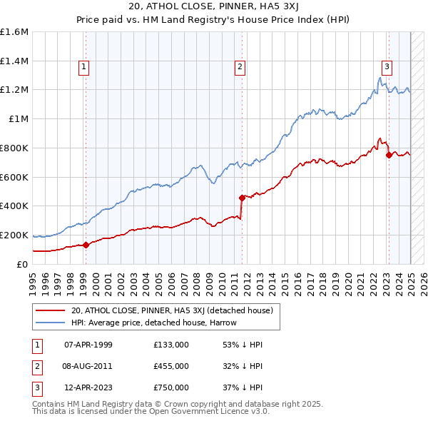 20, ATHOL CLOSE, PINNER, HA5 3XJ: Price paid vs HM Land Registry's House Price Index