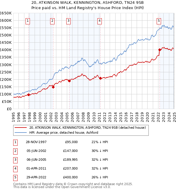 20, ATKINSON WALK, KENNINGTON, ASHFORD, TN24 9SB: Price paid vs HM Land Registry's House Price Index