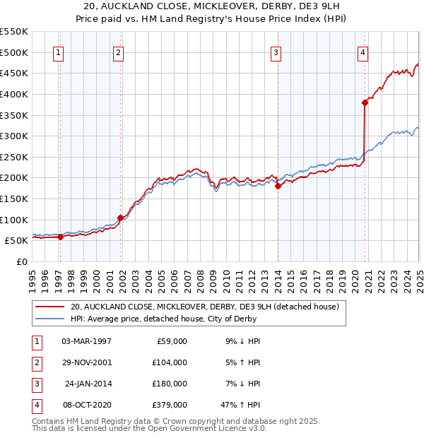 20, AUCKLAND CLOSE, MICKLEOVER, DERBY, DE3 9LH: Price paid vs HM Land Registry's House Price Index