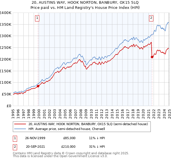 20, AUSTINS WAY, HOOK NORTON, BANBURY, OX15 5LQ: Price paid vs HM Land Registry's House Price Index
