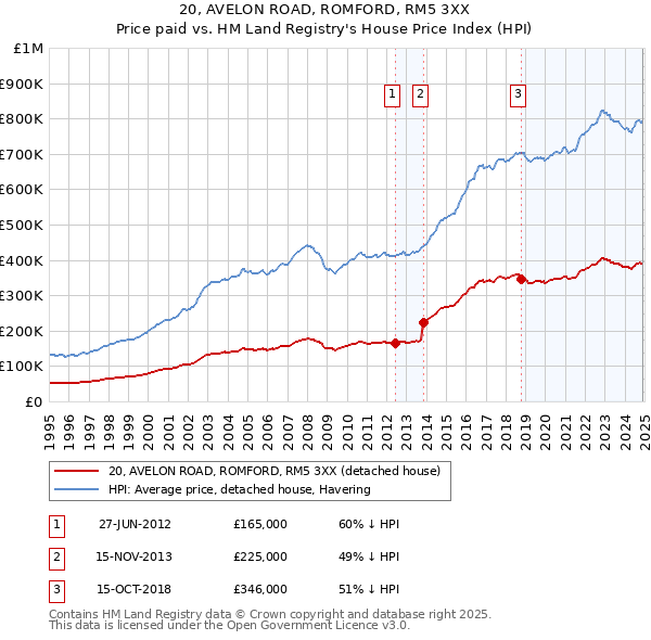 20, AVELON ROAD, ROMFORD, RM5 3XX: Price paid vs HM Land Registry's House Price Index