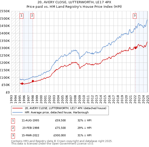 20, AVERY CLOSE, LUTTERWORTH, LE17 4PX: Price paid vs HM Land Registry's House Price Index