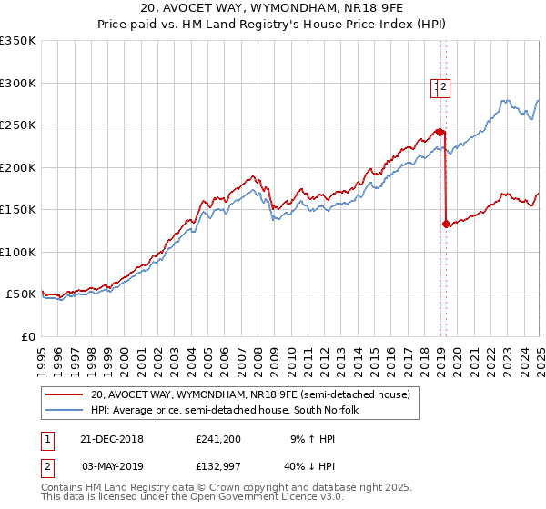 20, AVOCET WAY, WYMONDHAM, NR18 9FE: Price paid vs HM Land Registry's House Price Index
