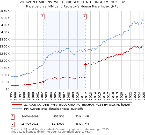 20, AVON GARDENS, WEST BRIDGFORD, NOTTINGHAM, NG2 6BP: Price paid vs HM Land Registry's House Price Index