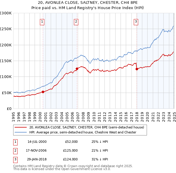 20, AVONLEA CLOSE, SALTNEY, CHESTER, CH4 8PE: Price paid vs HM Land Registry's House Price Index
