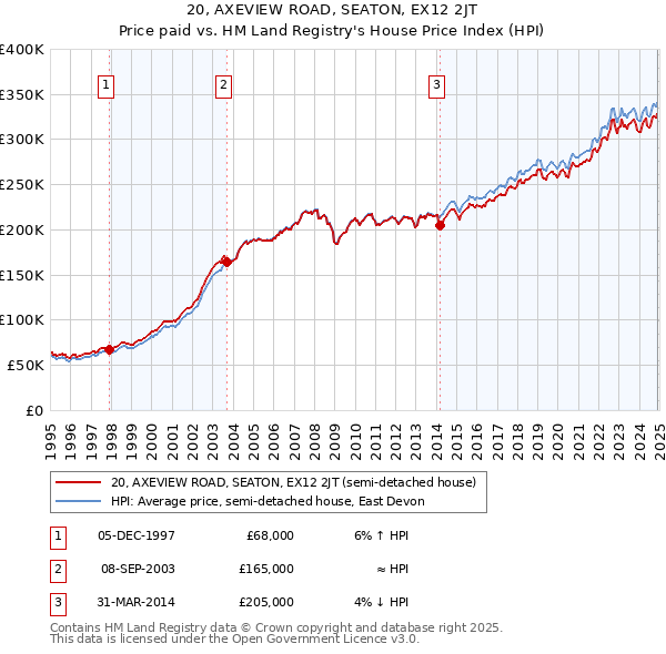 20, AXEVIEW ROAD, SEATON, EX12 2JT: Price paid vs HM Land Registry's House Price Index