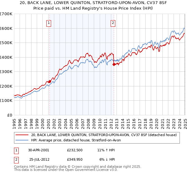 20, BACK LANE, LOWER QUINTON, STRATFORD-UPON-AVON, CV37 8SF: Price paid vs HM Land Registry's House Price Index