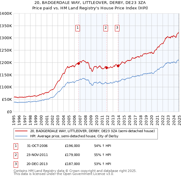 20, BADGERDALE WAY, LITTLEOVER, DERBY, DE23 3ZA: Price paid vs HM Land Registry's House Price Index