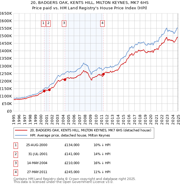 20, BADGERS OAK, KENTS HILL, MILTON KEYNES, MK7 6HS: Price paid vs HM Land Registry's House Price Index