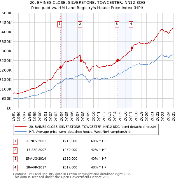20, BAINES CLOSE, SILVERSTONE, TOWCESTER, NN12 8DG: Price paid vs HM Land Registry's House Price Index