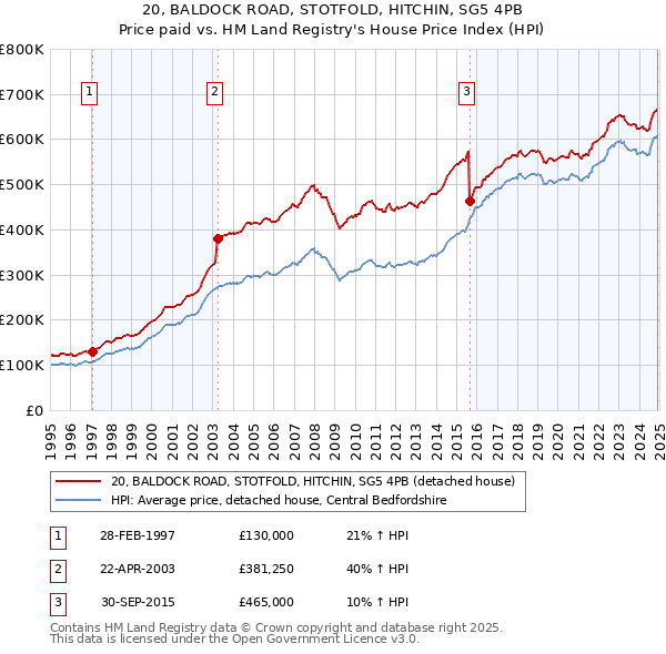 20, BALDOCK ROAD, STOTFOLD, HITCHIN, SG5 4PB: Price paid vs HM Land Registry's House Price Index