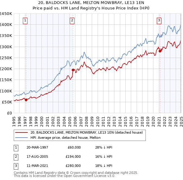 20, BALDOCKS LANE, MELTON MOWBRAY, LE13 1EN: Price paid vs HM Land Registry's House Price Index
