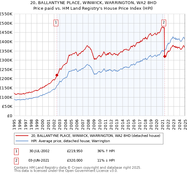 20, BALLANTYNE PLACE, WINWICK, WARRINGTON, WA2 8HD: Price paid vs HM Land Registry's House Price Index