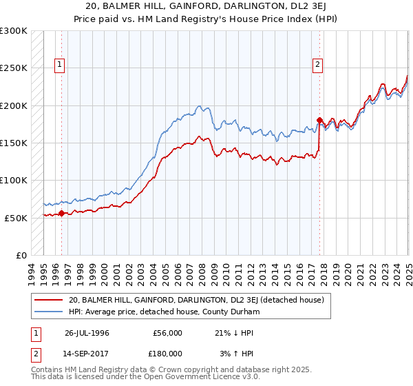 20, BALMER HILL, GAINFORD, DARLINGTON, DL2 3EJ: Price paid vs HM Land Registry's House Price Index