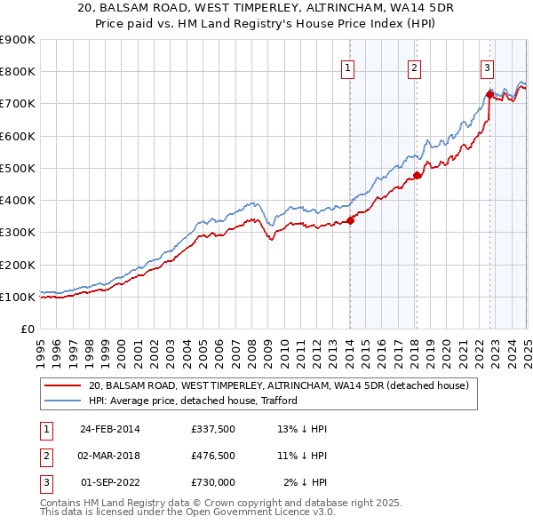 20, BALSAM ROAD, WEST TIMPERLEY, ALTRINCHAM, WA14 5DR: Price paid vs HM Land Registry's House Price Index
