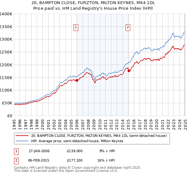 20, BAMPTON CLOSE, FURZTON, MILTON KEYNES, MK4 1DL: Price paid vs HM Land Registry's House Price Index