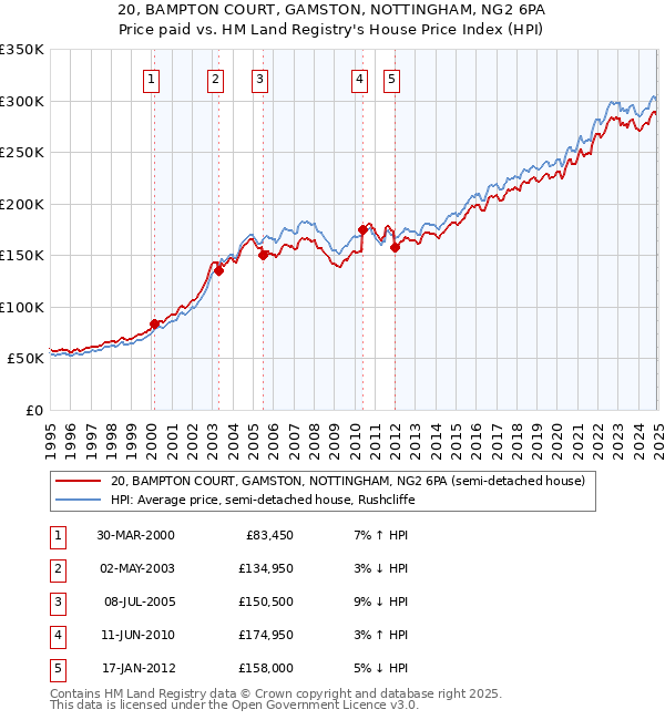 20, BAMPTON COURT, GAMSTON, NOTTINGHAM, NG2 6PA: Price paid vs HM Land Registry's House Price Index