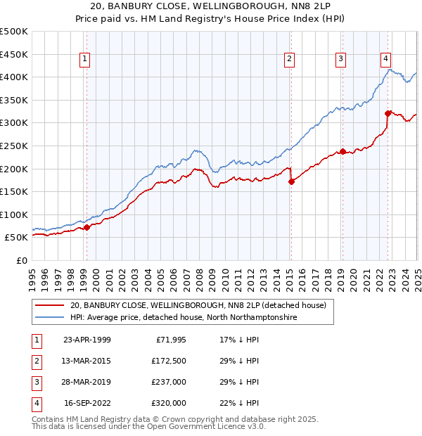 20, BANBURY CLOSE, WELLINGBOROUGH, NN8 2LP: Price paid vs HM Land Registry's House Price Index