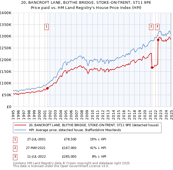 20, BANCROFT LANE, BLYTHE BRIDGE, STOKE-ON-TRENT, ST11 9PE: Price paid vs HM Land Registry's House Price Index