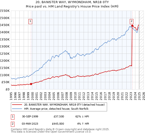 20, BANISTER WAY, WYMONDHAM, NR18 0TY: Price paid vs HM Land Registry's House Price Index