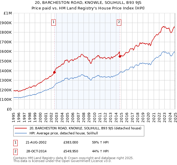 20, BARCHESTON ROAD, KNOWLE, SOLIHULL, B93 9JS: Price paid vs HM Land Registry's House Price Index