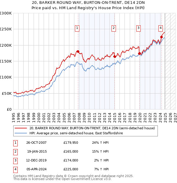 20, BARKER ROUND WAY, BURTON-ON-TRENT, DE14 2DN: Price paid vs HM Land Registry's House Price Index