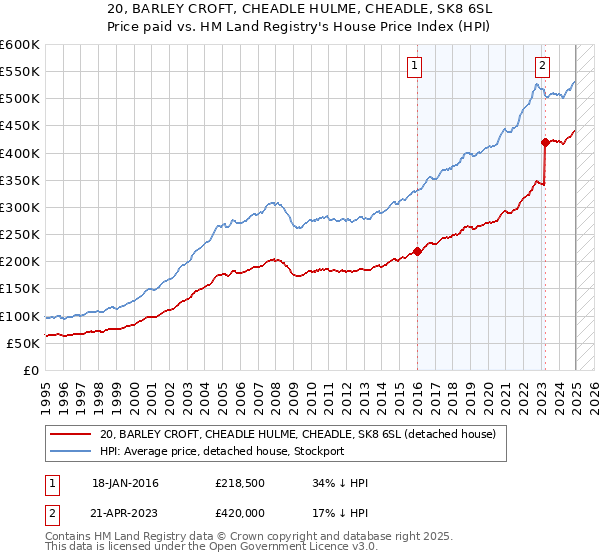 20, BARLEY CROFT, CHEADLE HULME, CHEADLE, SK8 6SL: Price paid vs HM Land Registry's House Price Index