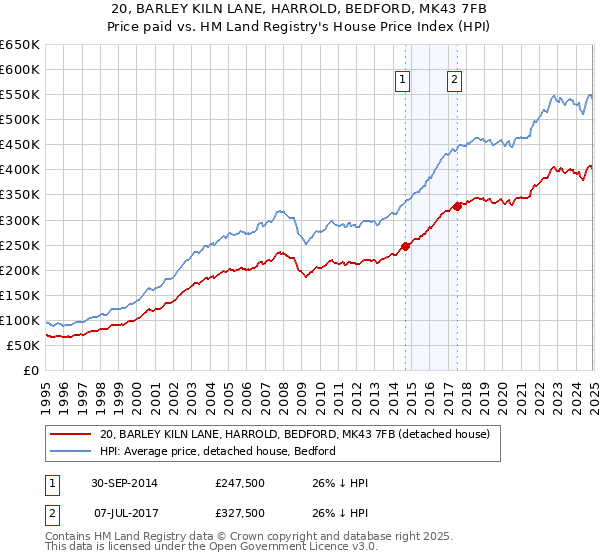 20, BARLEY KILN LANE, HARROLD, BEDFORD, MK43 7FB: Price paid vs HM Land Registry's House Price Index