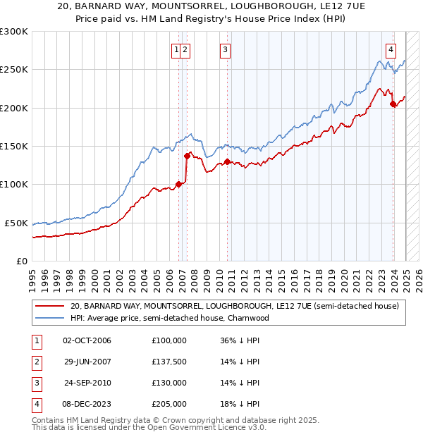 20, BARNARD WAY, MOUNTSORREL, LOUGHBOROUGH, LE12 7UE: Price paid vs HM Land Registry's House Price Index