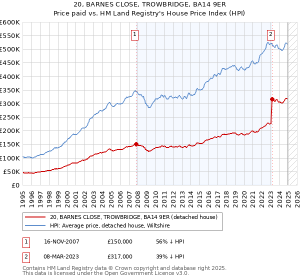 20, BARNES CLOSE, TROWBRIDGE, BA14 9ER: Price paid vs HM Land Registry's House Price Index