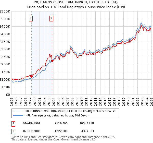 20, BARNS CLOSE, BRADNINCH, EXETER, EX5 4QJ: Price paid vs HM Land Registry's House Price Index