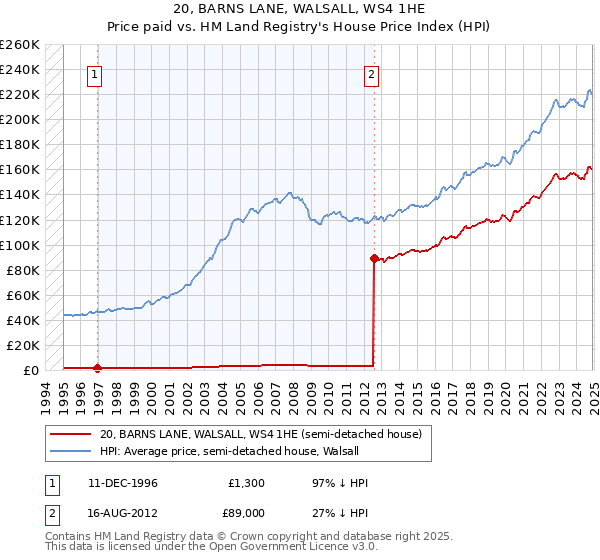 20, BARNS LANE, WALSALL, WS4 1HE: Price paid vs HM Land Registry's House Price Index