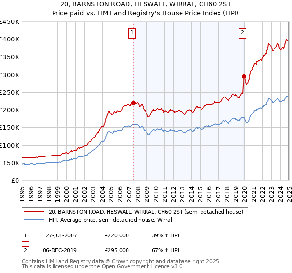20, BARNSTON ROAD, HESWALL, WIRRAL, CH60 2ST: Price paid vs HM Land Registry's House Price Index