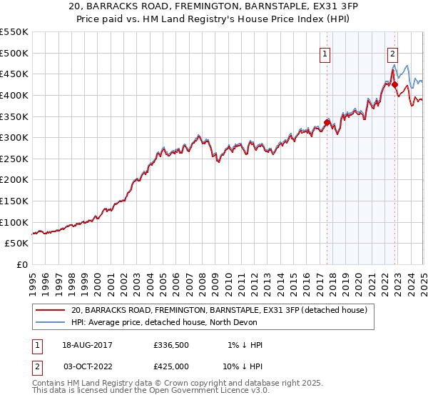 20, BARRACKS ROAD, FREMINGTON, BARNSTAPLE, EX31 3FP: Price paid vs HM Land Registry's House Price Index