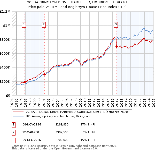 20, BARRINGTON DRIVE, HAREFIELD, UXBRIDGE, UB9 6RL: Price paid vs HM Land Registry's House Price Index