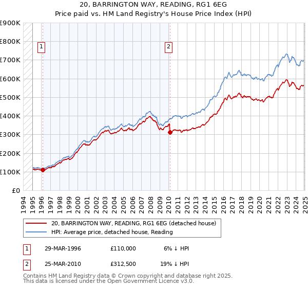 20, BARRINGTON WAY, READING, RG1 6EG: Price paid vs HM Land Registry's House Price Index