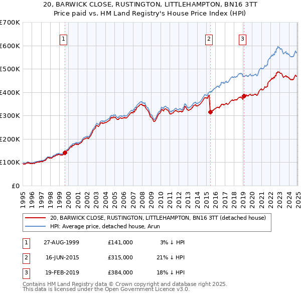 20, BARWICK CLOSE, RUSTINGTON, LITTLEHAMPTON, BN16 3TT: Price paid vs HM Land Registry's House Price Index