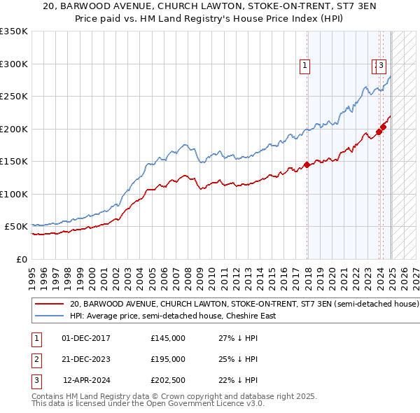 20, BARWOOD AVENUE, CHURCH LAWTON, STOKE-ON-TRENT, ST7 3EN: Price paid vs HM Land Registry's House Price Index