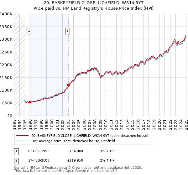 20, BASKEYFIELD CLOSE, LICHFIELD, WS14 9YT: Price paid vs HM Land Registry's House Price Index