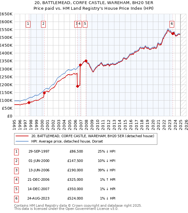 20, BATTLEMEAD, CORFE CASTLE, WAREHAM, BH20 5ER: Price paid vs HM Land Registry's House Price Index