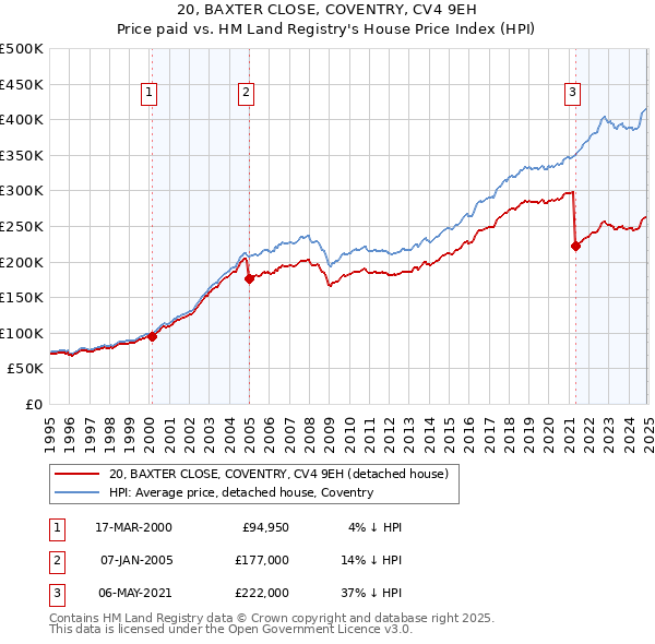 20, BAXTER CLOSE, COVENTRY, CV4 9EH: Price paid vs HM Land Registry's House Price Index