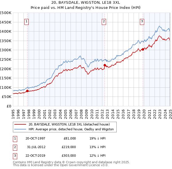 20, BAYSDALE, WIGSTON, LE18 3XL: Price paid vs HM Land Registry's House Price Index