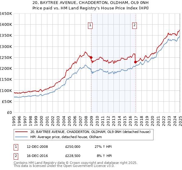 20, BAYTREE AVENUE, CHADDERTON, OLDHAM, OL9 0NH: Price paid vs HM Land Registry's House Price Index