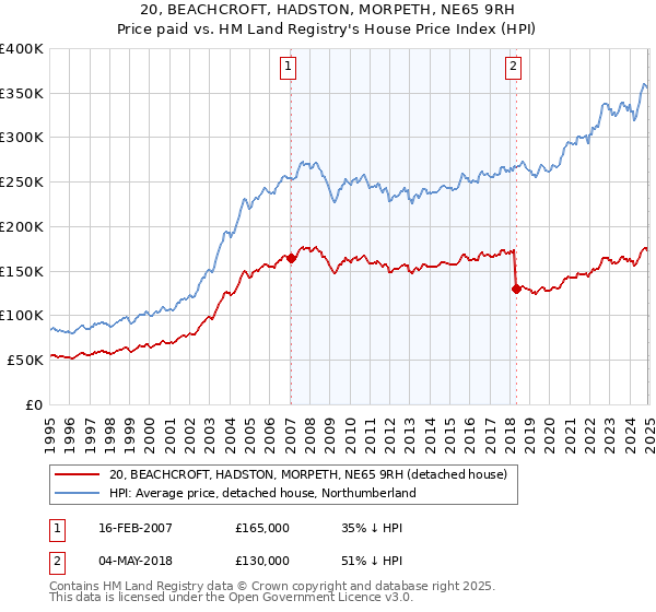 20, BEACHCROFT, HADSTON, MORPETH, NE65 9RH: Price paid vs HM Land Registry's House Price Index