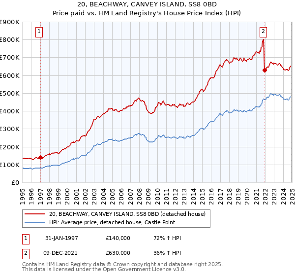 20, BEACHWAY, CANVEY ISLAND, SS8 0BD: Price paid vs HM Land Registry's House Price Index
