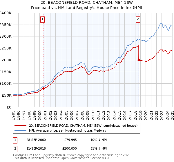 20, BEACONSFIELD ROAD, CHATHAM, ME4 5SW: Price paid vs HM Land Registry's House Price Index