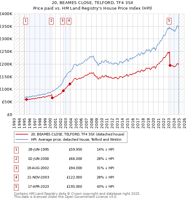 20, BEAMES CLOSE, TELFORD, TF4 3SX: Price paid vs HM Land Registry's House Price Index