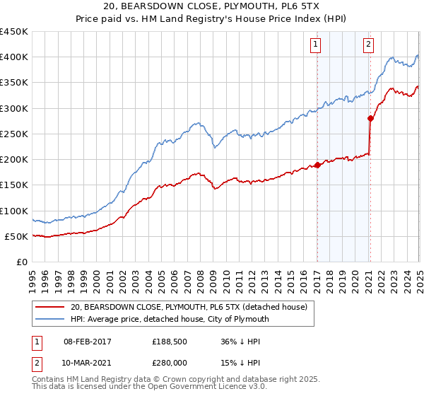 20, BEARSDOWN CLOSE, PLYMOUTH, PL6 5TX: Price paid vs HM Land Registry's House Price Index